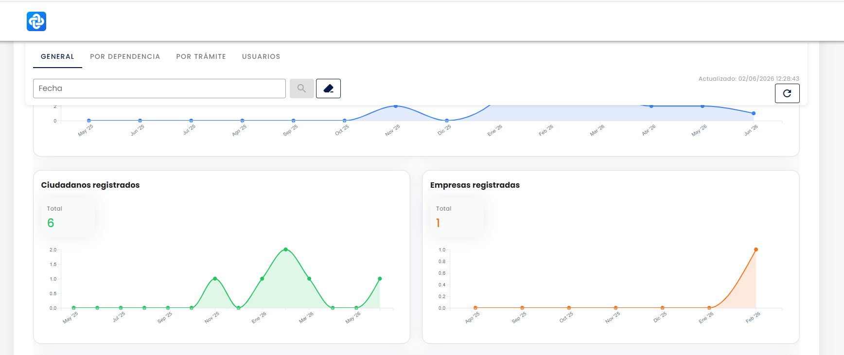Gráficos "Ciudadanos registrados" y "Empresas registradas", cada uno con su tarjeta de total y una curva de cantidad de registros por fecha