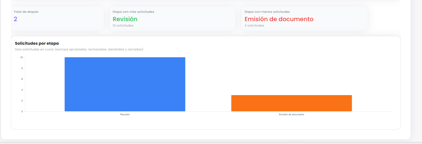 Panel "Solicitudes por etapa" con las tarjetas de total de etapas, etapa con más y con menos solicitudes, y un gráfico de barras comparando la cantidad de solicitudes en curso por etapa