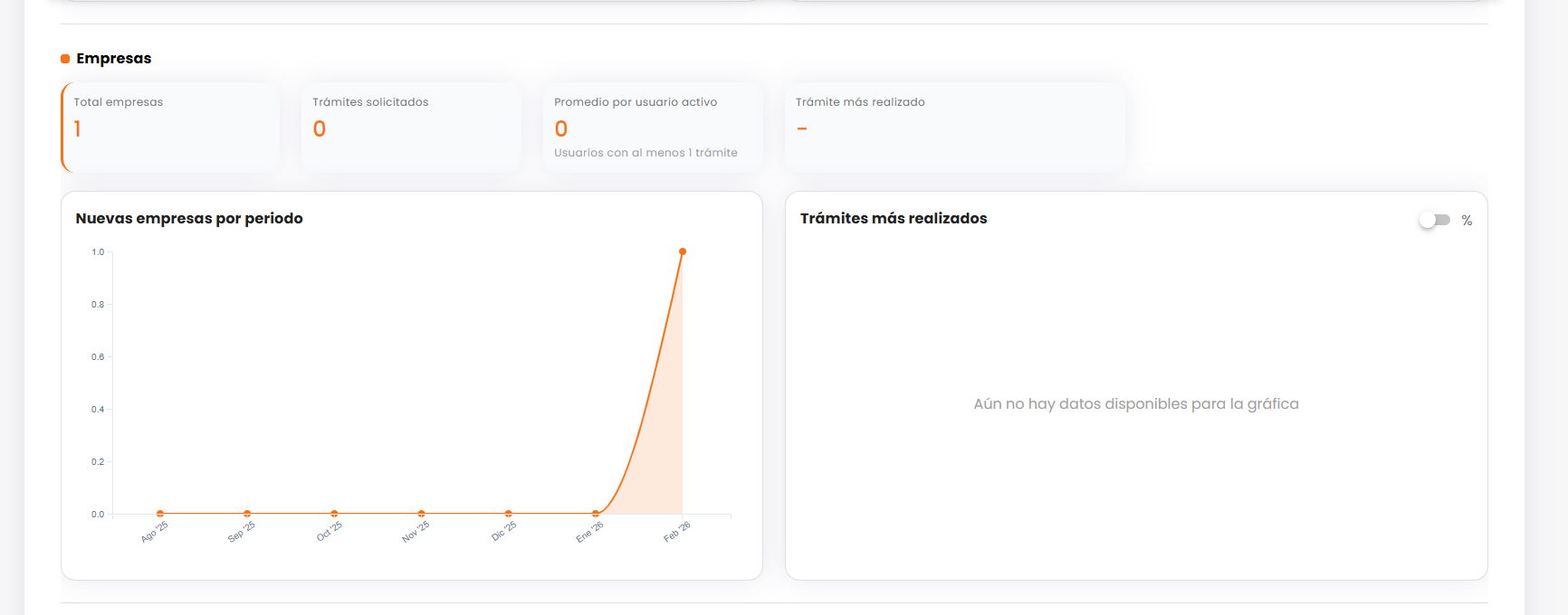 Sección "Empresas" de la pestaña Usuarios, con las cuatro tarjetas de resumen y las gráficas "Nuevas empresas por periodo" y "Trámites más realizados"